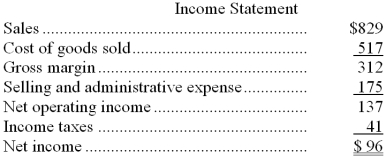 Sheen Corporation's balance sheet and income statement appear below: Cash dividends were $23. Required: Prepare a statement of cash flows using the indirect method.