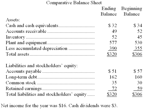 Garavaglia Corporation's balance sheet appears below: Required: Prepare a statement of cash flows using the indirect method.