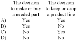 <strong>For which of the following decisions are opportunity costs relevant? </strong> A) Choice A B) Choice B C) Choice C D) Choice D