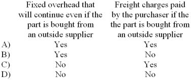 <strong>In deciding whether to manufacture a part or buy it from an outside supplier, which of the following costs are irrelevant? </strong> A) Choice A B) Choice B C) Choice C D) Choice D