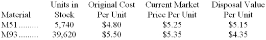 <strong>Govoni Corporation is a specialty component manufacturer with idle capacity. Management would like to use its extra capacity to generate additional profits. A potential customer has offered to buy 9,500 units of component AIG. Each unit of AIG requires 6 units of material M51 and 4 units of material M93. Data concerning these two materials follow: Material M51 is in use in many of the company's products and is routinely replenished. Material M93 is no longer used by the company in any of its normal products and existing stocks would not be replenished once they are used up. What would be the relevant cost of the materials, in total, for purposes of determining a minimum acceptable price for the order for product AIG?</strong> A) $505,667 B) $502,550 C) $458,850 D) $464,550