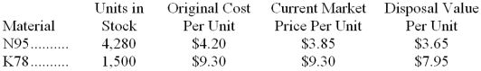 <strong>Nowak Corporation is a specialty component manufacturer with idle capacity. Management would like to use its extra capacity to generate additional profits. A potential customer has offered to buy 1,600 units of component FHB. Each unit of FHB requires 8 units of material N95 and 1 unit of material K78. Data concerning these two materials follow: Material N95 is in use in many of the company's products and is routinely replenished. Material K78 is no longer used by the company in any of its normal products and existing stocks would not be replenished once they are used up. What would be the relevant cost of the materials, in total, for purposes of determining a minimum acceptable price for the order for product FHB?</strong> A) $65,658 B) $61,279 C) $62,135 D) $64,160