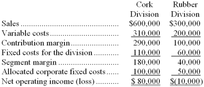 <strong>Vanikoro Corporation currently has two divisions which had the following operating results for last year: Since the Rubber Division sustained a loss, the president of Vanikoro is considering the elimination of this division. All of the fixed costs for the division could be eliminated if the division was dropped. If the Rubber Division was dropped at the beginning of last year, how much higher or lower would Vanikoro's total net operating income have been for the year?</strong> A) $10,000 higher B) $40,000 lower C) $50,000 higher D) $100,000 lower