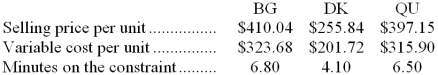 <strong>An automated turning machine is the current constraint at Greenleaf Corporation. Three products use this constrained resource. Data concerning those products appear below: Rank the products in order of their current profitability from most profitable to least profitable. In other words, rank the products in the order in which they should be emphasized.</strong> A) DK,BG,QU B) DK,QU,BG C) QU,BG,DK D) BG,QU,DK