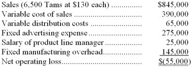 <strong>The Clemson Company reported the following results last year for the manufacture and sale of one of its products known as a Tam. Clemson Company is trying to determine whether or not to discontinue the manufacture and sale of Tams. The operating results reported above for last year are expected to continue in the foreseeable future if the product is not dropped. The fixed manufacturing overhead represents the costs of production facilities and equipment that the Tam product shares with other products produced by Clemson. If the Tax product were dropped, there would be no change in the fixed manufacturing costs of the company. Assume that discontinuing the Tam product would result in a $120,000 increase in the contribution margin of other product lines. How many Tams would have to be sold next year for the company to be as well off as if it just dropped the line and enjoyed the increase in contribution margin from other products?</strong> A) 5,000 units B) 6,000 units C) 6,500 units D) 7,000 units