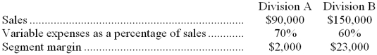<strong>Denner Company has two divisions, A and B, that reported the following results for October: If common fixed expenses were $31,000, total fixed expenses must have been:</strong> A) $31,000 B) $62,000 C) $93,000 D) $52,000