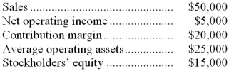 <strong>Given the following data: Return on investment (ROI) would be:</strong> A) 10% B) 20% C) 16.7% D) 80%