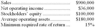 <strong>The following information is available on Company A: Company A's return on investment (ROI) is:</strong> A) 4% B) 15% C) 20% D) 36%