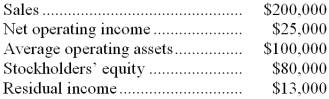 <strong>The Holmes Division recorded operating data as follows for the past year: For the past year, the turnover was:</strong> A) 25 B) 10 C) 4 D) 2