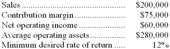 <strong>The following information relates to the Cranberry Division of Innovative Bologna Corporation for last year: What was the Cranberry Division's residual income for last year?</strong> A) $26,400 B) $36,000 C) $41,400 D) $51,000