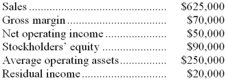 <strong>Harstin Corporation has provided the following data: The minimum required rate of return for the past year was:</strong> A) 36% B) 8% C) 12% D) 40%