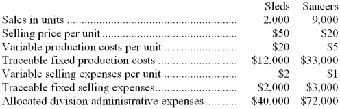 The Winter Products Division of American Sports Corporation produces and markets two products for use in the snow: Sleds and Saucers. The following data were gathered on activities last month: Required: Prepare a segmented income statement in the contribution format for last month.