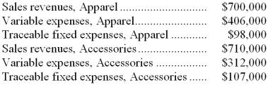 Seebach Corporation has two major business segments-Apparel and Accessories. Data concerning those segments for June appear below: Common fixed expenses totaled $292,000 and were allocated as follows: $155,000 to the Apparel business segment and $137,000 to the Accessories business segment. Required: Prepare a segmented income statement in the contribution format for the company. Omit percentages; show only dollar amounts.