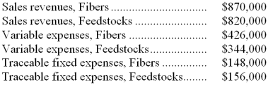 Data for December concerning Dinnocenzo Corporation's two major business segments-Fibers and Feedstocks-appear below: Common fixed expenses totaled $314,000 and were allocated as follows: $129,000 to the Fibers business segment and $185,000 to the Feedstocks business segment. Required: Prepare a segmented income statement in the contribution format for the company. Omit percentages; show only dollar amounts.