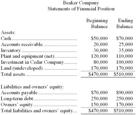 Financial data for Beaker Company for last year appear below: The company paid dividends of $2,100 last year. The Investment in Cedar Company on the statement of financial position represents an investment in the stock of another company. Required: a. Compute the company's margin, turnover, and return on investment for last year. b. The Board of Directors of Beaker Company has set a minimum required return of 20%. What was the company's residual income last year?