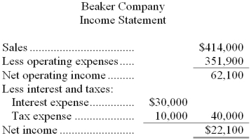 Financial data for Beaker Company for last year appear below: The company paid dividends of $2,100 last year. The Investment in Cedar Company on the statement of financial position represents an investment in the stock of another company. Required: a. Compute the company's margin, turnover, and return on investment for last year. b. The Board of Directors of Beaker Company has set a minimum required return of 20%. What was the company's residual income last year?