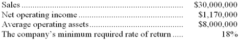 Eber Wares is a division of a major corporation. The following data are for the latest year of operations: Required: a. What is the division's margin? b. What is the division's turnover? c. What is the division's return on investment (ROI)? d. What is the division's residual income?