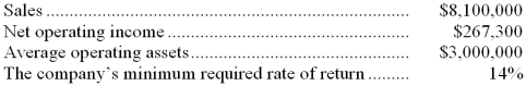Idso Industries is a division of a major corporation. The following data are for the latest year of operations: Required: What is the division's residual income?