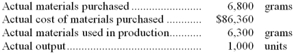 <strong>The following materials standards have been established for a particular product: The following data pertain to operations concerning the product for the last month: What is the materials quantity variance for the month?</strong> A) $15,240 U B)$6,350 U C) $14,340 U D) $5,975 U