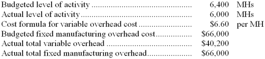 <strong>Aase Corporation has a standard cost system in which it applies manufacturing overhead to products on the basis of standard machine-hours (MHs). The company has provided the following data for the most recent month: What was the total of the variable overhead rate and fixed manufacturing overhead budget variances for the month?</strong> A) $2,040 favorable B) $600 unfavorable C) $2,640 favorable D) $600 favorable
