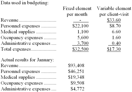 Werber Clinic uses client-visits as its measure of activity. During January, the clinic budgeted for 2,700 client-visits, but its actual level of activity was 2,730 client-visits. The clinic has provided the following data concerning the formulas used in its budgeting and its actual results for January:   -The activity variance for net operating income in January would be closest to: