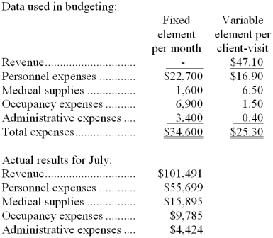 Burget Clinic uses client-visits as its measure of activity. During July, the clinic budgeted for 2,100 client-visits, but its actual level of activity was 2,110 client-visits. The clinic has provided the following data concerning the formulas used in its budgeting and its actual results for July: -The overall revenue and spending variance (i.e., the variance for net operating income in the revenue and spending variance column on the flexible budget performance report) for July would be closest to: