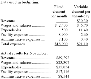 Razor Kennel uses tenant-days as its measure of activity; an animal housed in the kennel for one day is counted as one tenant-day. During November, the kennel budgeted for 3,000 tenant-days, but its actual level of activity was 3,010 tenant-days. The kennel has provided the following data concerning the formulas used in its budgeting and its actual results for November: -The revenue variance for November would be closest to: