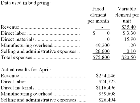 Vandall Corporation manufactures and sells a single product. The company uses units as the measure of activity in its budgets and performance reports. During April, the company budgeted for 7,300 units, but its actual level of activity was 7,340 units. The company has provided the following data concerning the formulas used in its budgeting and its actual results for April: -The overall revenue and spending variance (i.e., the variance for net operating income in the revenue and spending variance column on the flexible budget performance report) for April would be closest to: