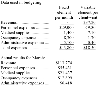 Cotty Clinic uses client-visits as its measure of activity. During March, the clinic budgeted for 3,000 client-visits, but its actual level of activity was 2,970 client-visits. The clinic has provided the following data concerning the formulas used in its budgeting and its actual results for March: -The occupancy expenses in the flexible budget for March would be closest to: