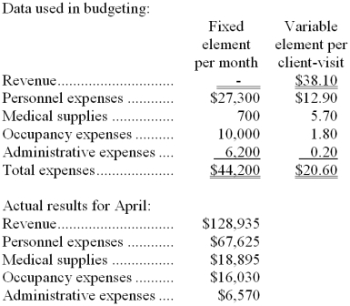 Murphree Clinic uses client-visits as its measure of activity. During April, the clinic budgeted for 3,300 client-visits, but its actual level of activity was 3,350 client-visits. The clinic has provided the following data concerning the formulas used in its budgeting and its actual results for April: -The overall revenue and spending variance (i.e., the variance for net operating income in the revenue and spending variance column on the flexible budget performance report) for April would be closest to: