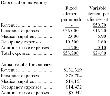 Hoeper Clinic uses client-visits as its measure of activity. During January, the clinic budgeted for 2,600 client-visits, but its actual level of activity was 2,570 client-visits. The clinic has provided the following data concerning the formulas used in its budgeting and its actual results for January: -The administrative expenses in the planning budget for January would be closest to: