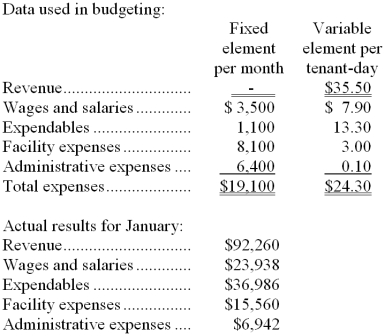 Legard Kennel uses tenant-days as its measure of activity; an animal housed in the kennel for one day is counted as one tenant-day. During January, the kennel budgeted for 2,600 tenant-days, but its actual level of activity was 2,620 tenant-days. The kennel has provided the following data concerning the formulas used in its budgeting and its actual results for January: -The revenue variance for January would be closest to: