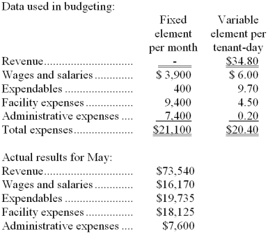 Tosta Kennel uses tenant-days as its measure of activity; an animal housed in the kennel for one day is counted as one tenant-day. During May, the kennel budgeted for 2,100 tenant-days, but its actual level of activity was 2,050 tenant-days. The kennel has provided the following data concerning the formulas used in its budgeting and its actual results for May: -The overall revenue and spending variance (i.e., the variance for net operating income in the revenue and spending variance column on the flexible budget performance report) for May would be closest to: