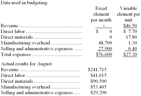 Buffaloe Corporation manufactures and sells a single product. The company uses units as the measure of activity in its budgets and performance reports. During August, the company budgeted for 5,200 units, but its actual level of activity was 5,250 units. The company has provided the following data concerning the formulas used in its budgeting and its actual results for August: -The direct labor in the planning budget for August would be closest to: