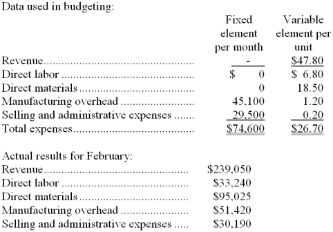 Luc Corporation manufactures and sells a single product. The company uses units as the measure of activity in its budgets and performance reports. During February, the company budgeted for 5,000 units, but its actual level of activity was 4,950 units. The company has provided the following data concerning the formulas used in its budgeting and its actual results for February: -The selling and administrative expenses in the planning budget for February would be closest to: