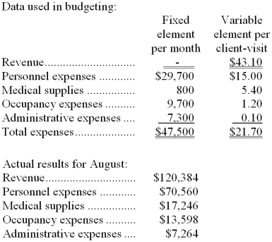 Springmeyer Clinic uses client-visits as its measure of activity. During August, the clinic budgeted for 2,900 client-visits, but its actual level of activity was 2,940 client-visits. The clinic has provided the following data concerning the formulas used in its budgeting and its actual results for August: -The net operating income in the planning budget for August would be closest to:
