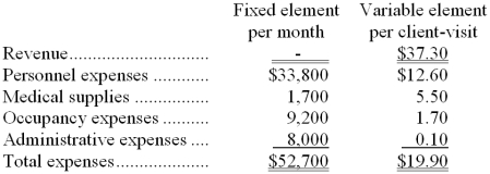 Mah Clinic uses client-visits as its measure of activity. During April, the clinic budgeted for 3,800 client-visits, but its actual level of activity was 3,750 client-visits. The clinic has provided the following data concerning the formulas to be used in its budgeting: -The medical supplies in the flexible budget for April would be closest to: