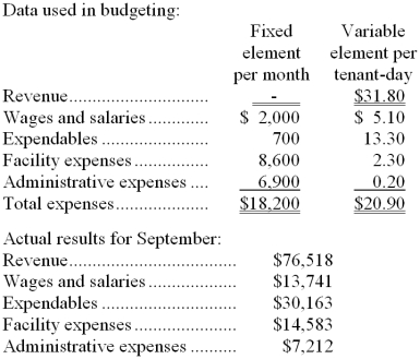 Jauron Kennel uses tenant-days as its measure of activity; an animal housed in the kennel for one day is counted as one tenant-day. During September, the kennel budgeted for 2,300 tenant-days, but its actual level of activity was 2,310 tenant-days. The kennel has provided the following data concerning the formulas used in its budgeting and its actual results for September: -The wages and salaries in the planning budget for September would be closest to: