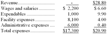 Lutts Kennel uses tenant-days as its measure of activity; an animal housed in the kennel for one day is counted as one tenant-day. During November, the kennel budgeted for 3,800 tenant-days, but its actual level of activity was 3,850 tenant-days. The kennel has provided the following data concerning the formulas to be used in its budgeting: -The wages and salaries in the planning budget for November would be closest to: