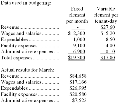 Swader Kennel uses tenant-days as its measure of activity; an animal housed in the kennel for one day is counted as one tenant-day. During March, the kennel budgeted for 2,900 tenant-days, but its actual level of activity was 2,930 tenant-days. The kennel has provided the following data concerning the formulas used in its budgeting and its actual results for March: -The facility expenses in the flexible budget for March would be closest to: