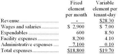 Whetstine Kennel uses tenant-days as its measure of activity; an animal housed in the kennel for one day is counted as one tenant-day. During September, the kennel budgeted for 3,200 tenant-days, but its actual level of activity was 3,180 tenant-days. The kennel has provided the following data concerning the formulas to be used in its budgeting: -The net operating income in the flexible budget for September would be closest to: