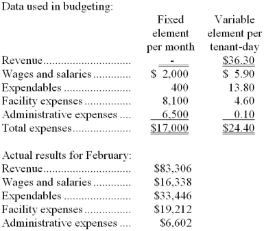 Kalinowski Kennel uses tenant-days as its measure of activity; an animal housed in the kennel for one day is counted as one tenant-day. During February, the kennel budgeted for 2,300 tenant-days, but its actual level of activity was 2,320 tenant-days. The kennel has provided the following data concerning the formulas used in its budgeting and its actual results for February: -The net operating income in the flexible budget for February would be closest to: