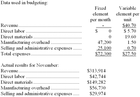 Dantuono Corporation manufactures and sells a single product. The company uses units as the measure of activity in its budgets and performance reports. During November, the company budgeted for 7,700 units, but its actual level of activity was 7,720 units. The company has provided the following data concerning the formulas used in its budgeting and its actual results for November: -The direct labor in the planning budget for November would be closest to: