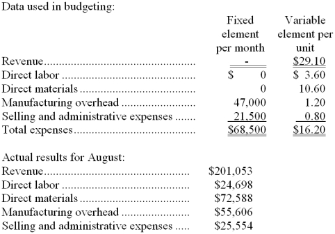 Nasson Corporation manufactures and sells a single product. The company uses units as the measure of activity in its budgets and performance reports. During August, the company budgeted for 6,700 units, but its actual level of activity was 6,730 units. The company has provided the following data concerning the formulas used in its budgeting and its actual results for August: -The net operating income in the flexible budget for August would be closest to: