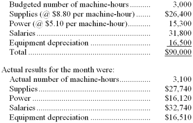 Salling Corporation bases its budgets on machine-hours. The company's static planning budget for May appears below: -The spending variance for power costs in the flexible budget performance report for the month should be: