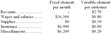 Immen Corporation bases its budgets on the activity measure customers served. During May, the company planned to serve 38,000 customers. The company has provided the following data concerning the formulas its uses in its budgeting: The company has also furnished its income statement for May: Required: Prepare a report showing the company's activity variances for May. Indicate in each case whether the variance is favorable (F) or unfavorable (U).