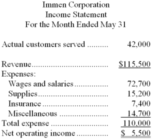 Immen Corporation bases its budgets on the activity measure customers served. During May, the company planned to serve 38,000 customers. The company has provided the following data concerning the formulas its uses in its budgeting: The company has also furnished its income statement for May: Required: Prepare a report showing the company's activity variances for May. Indicate in each case whether the variance is favorable (F) or unfavorable (U).