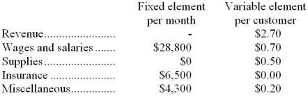 Faggs Corporation bases its budgets on the activity measure customers served. During December, the company planned to serve 33,000 customers, but actually served 36,000 customers. The company has provided the following data concerning the formulas it uses in its budgeting: Required: Prepare a report showing the company's activity variances for December. Indicate in each case whether the variance is favorable (F) or unfavorable (U).