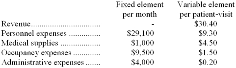 Fasano Clinic bases its budgets on the activity measure patient-visits. During April, the clinic planned for 3,800 patient-visits. The clinic has provided the following data concerning the formulas it uses in its budgeting: The clinic has also furnished its income statement for April: Required: Prepare a report showing the clinic's activity variances for April.
