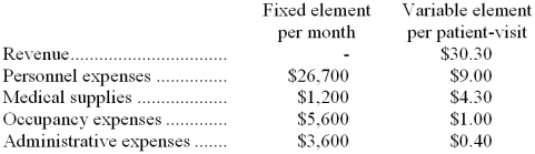 Mulvehill Clinic bases its budgets on the activity measure patient-visits. During June, the clinic planned for 3,000 patient-visits, but the actual level of activity was 3,400 patient-visits. The clinic has provided the following data concerning the formulas it uses in its budgeting: Required: Prepare a report showing the clinic's activity variances for June. Indicate in each case whether the variance is favorable (F) or unfavorable (U).